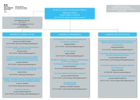 Organigramme du service Formation Certification Métiers - Image